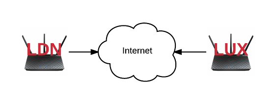 tinc using strongvpn