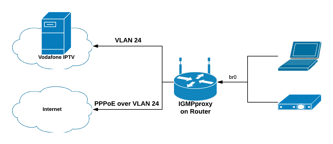 Getting Vodafone IPTV (NEBA) working on Tomato Firmware