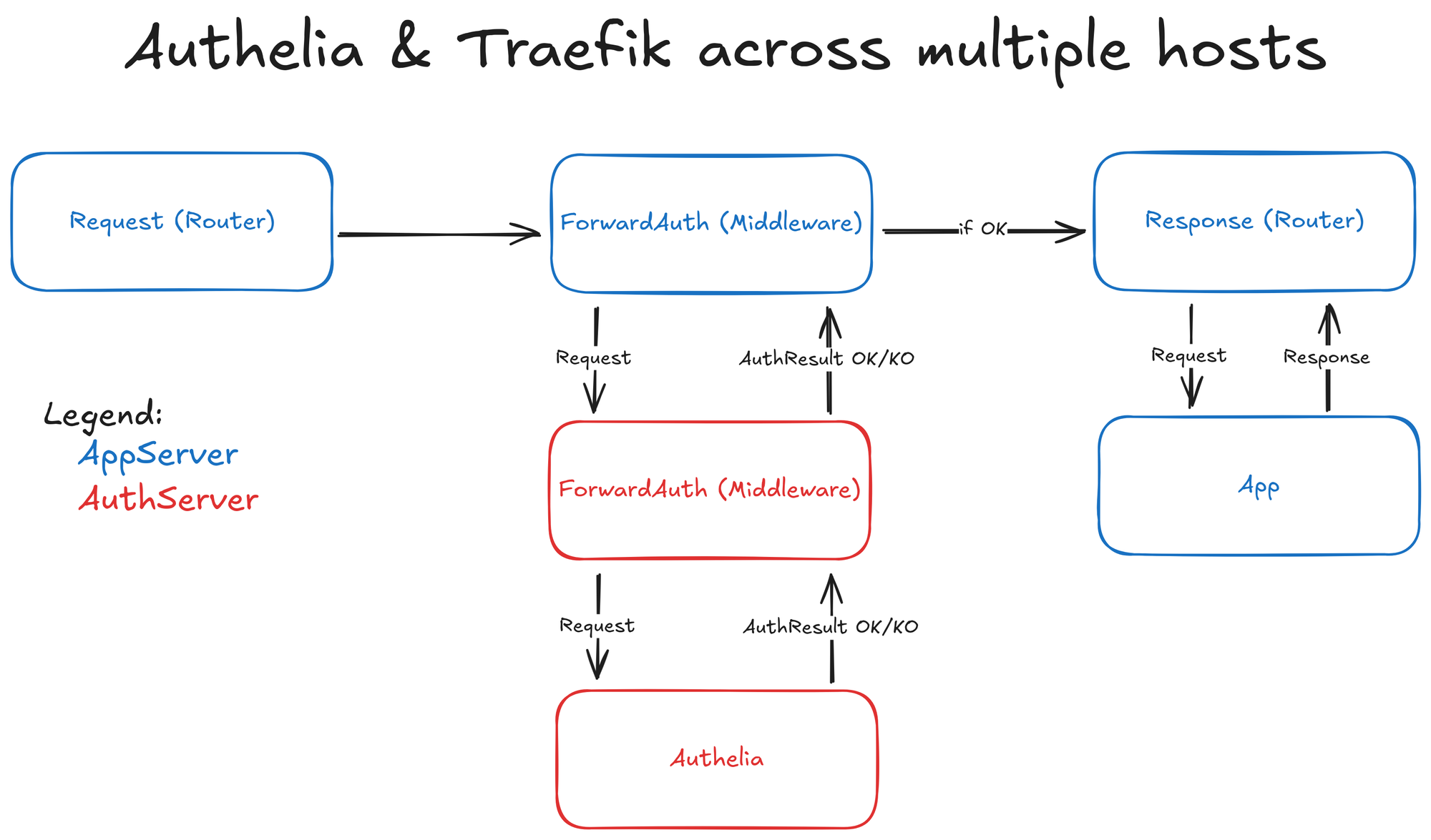 Traefik SSO with Authelia across multiple hosts